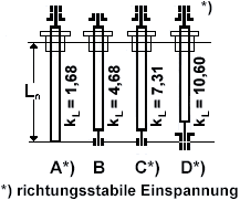 Lagerung der Spindel