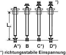 Lagerung der Spindel