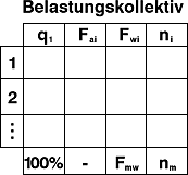 Belastungskollektiv